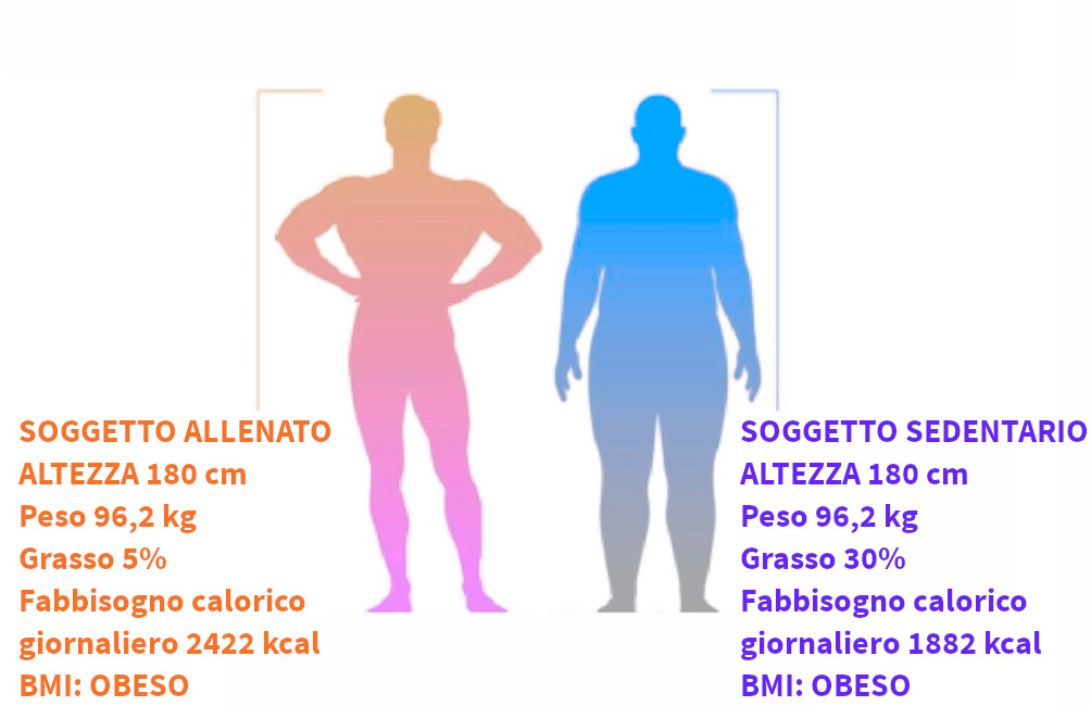 Ricomposizione corporea: cosa cambia a parità di peso?