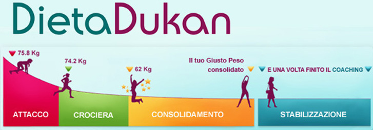 Prodotti Dukan Online: tutto il catalogo di prodotti per seguire la Dieta Dukan